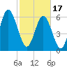 Sunbury tide chart for Saturday, February 17, 2024