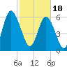 Sunbury tide chart for Sunday, February 18, 2024