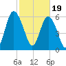 Sunbury tide chart for Monday, February 19, 2024