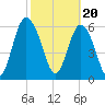 Sunbury tide chart for Tuesday, February 20, 2024