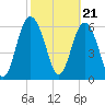 Sunbury tide chart for Wednesday, February 21, 2024