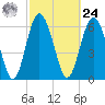 Sunbury tide chart for Saturday, February 24, 2024