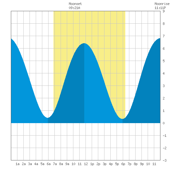 Sunbury tide chart for Thursday, February 29, 2024
