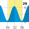 Sunbury tide chart for Thursday, February 29, 2024