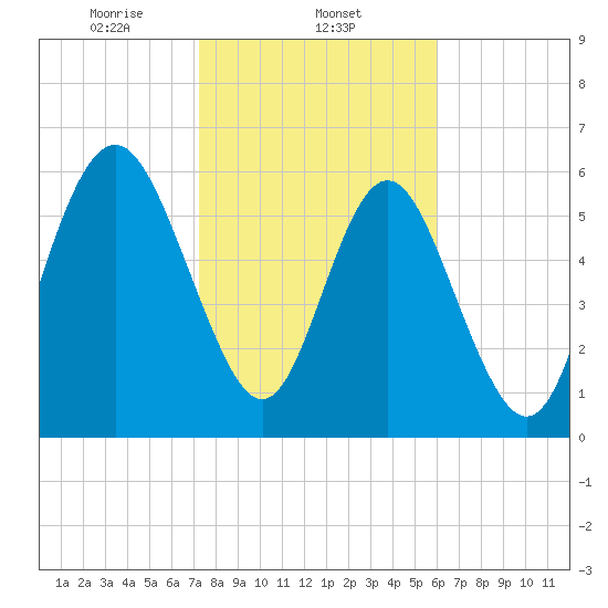 Sunbury tide chart for Sunday, February 4, 2024