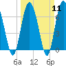 Sunbury tide chart for Monday, March 11, 2024