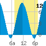 Sunbury tide chart for Tuesday, March 12, 2024