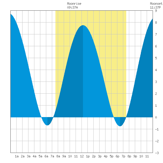 Sunbury tide chart for Wednesday, March 13, 2024