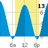 Sunbury tide chart for Wednesday, March 13, 2024