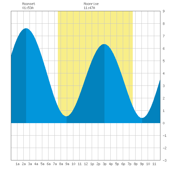 Sunbury tide chart for Saturday, March 16, 2024