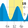 Sunbury tide chart for Saturday, March 16, 2024
