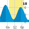 Sunbury tide chart for Monday, March 18, 2024