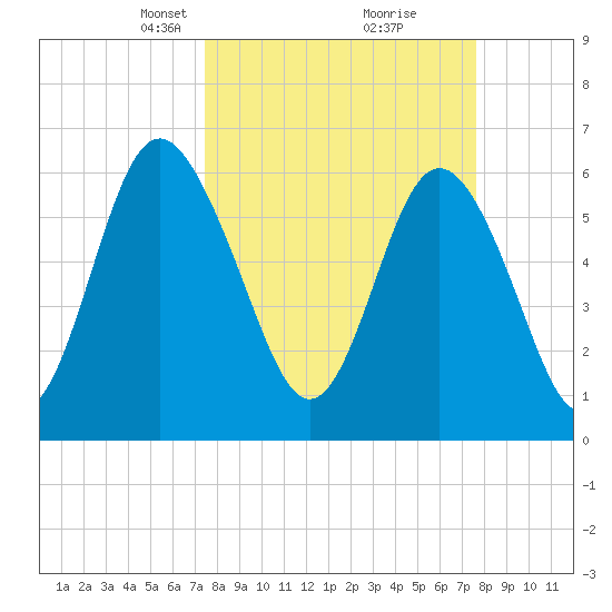 Sunbury tide chart for Tuesday, March 19, 2024