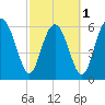 Sunbury tide chart for Friday, March 1, 2024