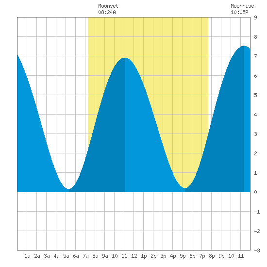 Sunbury tide chart for Wednesday, March 27, 2024