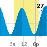 Sunbury tide chart for Wednesday, March 27, 2024
