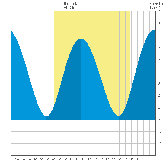 Sunbury tide chart for Thursday, March 28, 2024