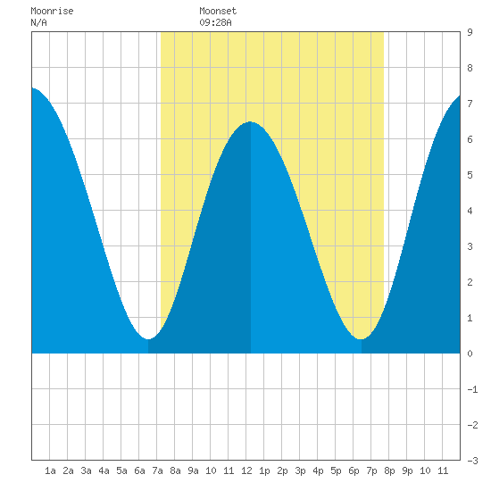 Sunbury tide chart for Friday, March 29, 2024