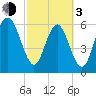 Sunbury tide chart for Sunday, March 3, 2024