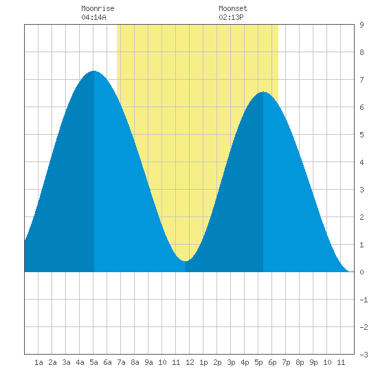 Sunbury tide chart for Wednesday, March 6, 2024