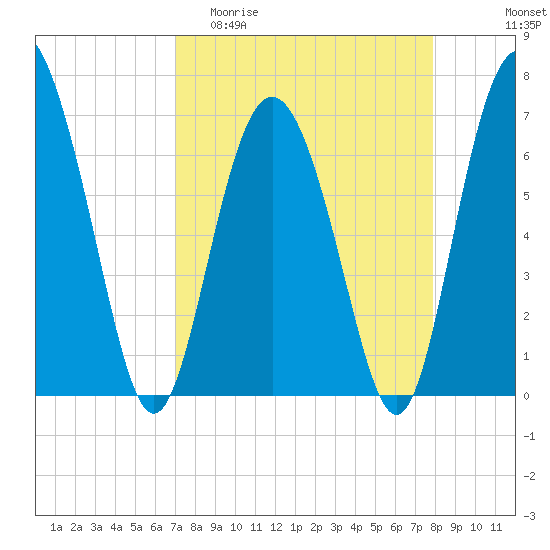 Sunbury tide chart for Thursday, April 11, 2024