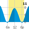 Sunbury tide chart for Thursday, April 11, 2024