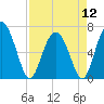 Sunbury tide chart for Friday, April 12, 2024