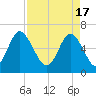 Sunbury tide chart for Wednesday, April 17, 2024
