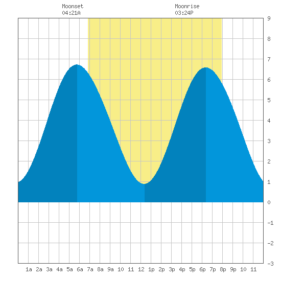 Sunbury tide chart for Thursday, April 18, 2024