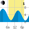Sunbury tide chart for Monday, April 1, 2024