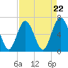 Sunbury tide chart for Monday, April 22, 2024