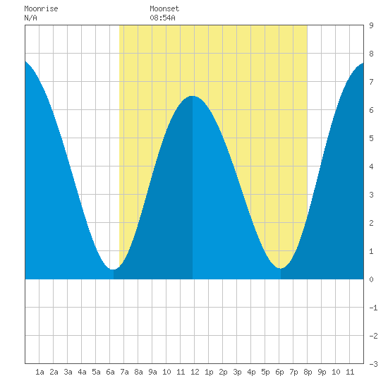 Sunbury tide chart for Saturday, April 27, 2024