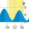 Sunbury tide chart for Tuesday, April 2, 2024