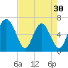 Sunbury tide chart for Tuesday, April 30, 2024