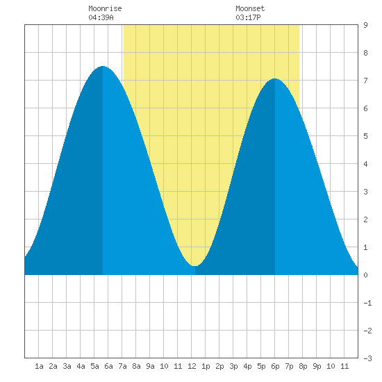 Sunbury tide chart for Thursday, April 4, 2024