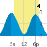 Sunbury tide chart for Thursday, April 4, 2024