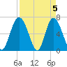 Sunbury tide chart for Friday, April 5, 2024