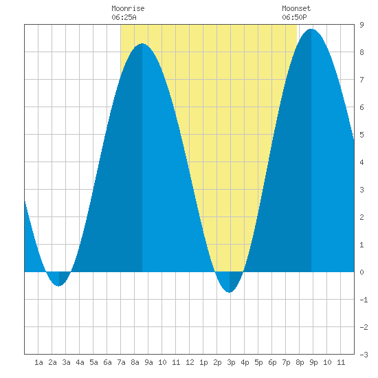 Sunbury tide chart for Sunday, April 7, 2024