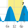 Sunbury tide chart for Sunday, April 7, 2024
