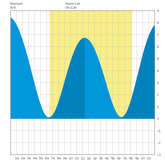 Sunbury tide chart for Saturday, May 11, 2024