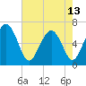 Sunbury tide chart for Monday, May 13, 2024