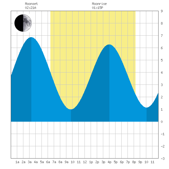 Sunbury tide chart for Wednesday, May 15, 2024