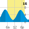 Sunbury tide chart for Thursday, May 16, 2024
