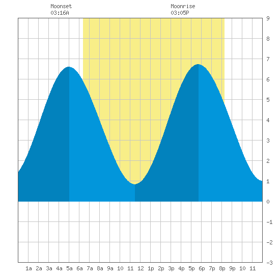 Sunbury tide chart for Friday, May 17, 2024