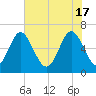 Sunbury tide chart for Friday, May 17, 2024