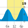 Sunbury tide chart for Sunday, May 19, 2024