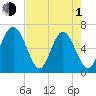 Sunbury tide chart for Wednesday, May 1, 2024