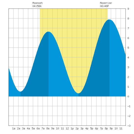 Sunbury tide chart for Tuesday, May 21, 2024