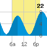 Sunbury tide chart for Wednesday, May 22, 2024