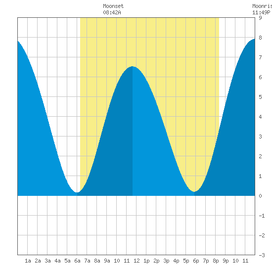 Sunbury tide chart for Sunday, May 26, 2024